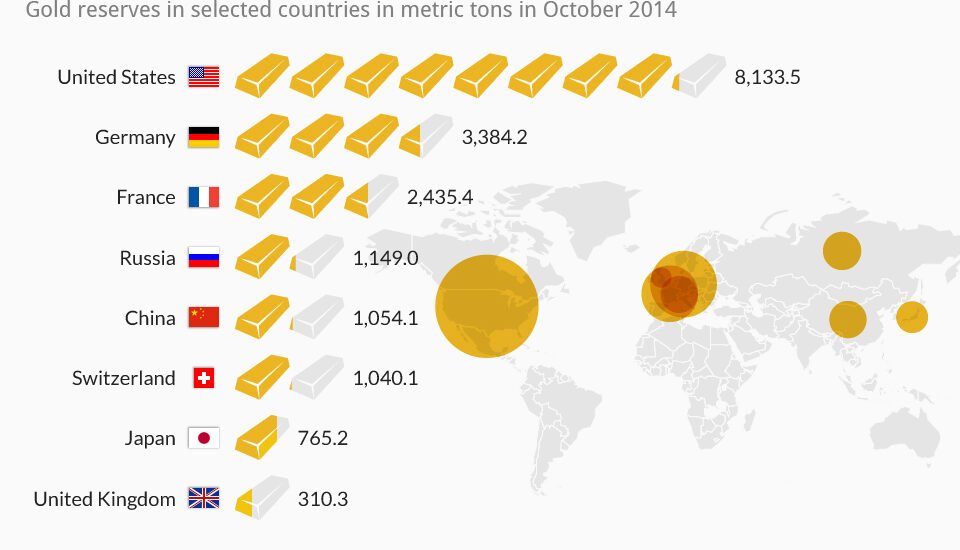Reserve Or dans le Monde - Pays Détenteur d'Or