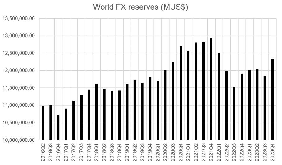 world currency