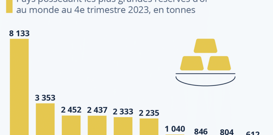 Réserves d'Or par Pays - Classement par Pays
