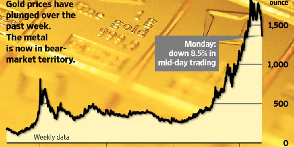 gold price chart
